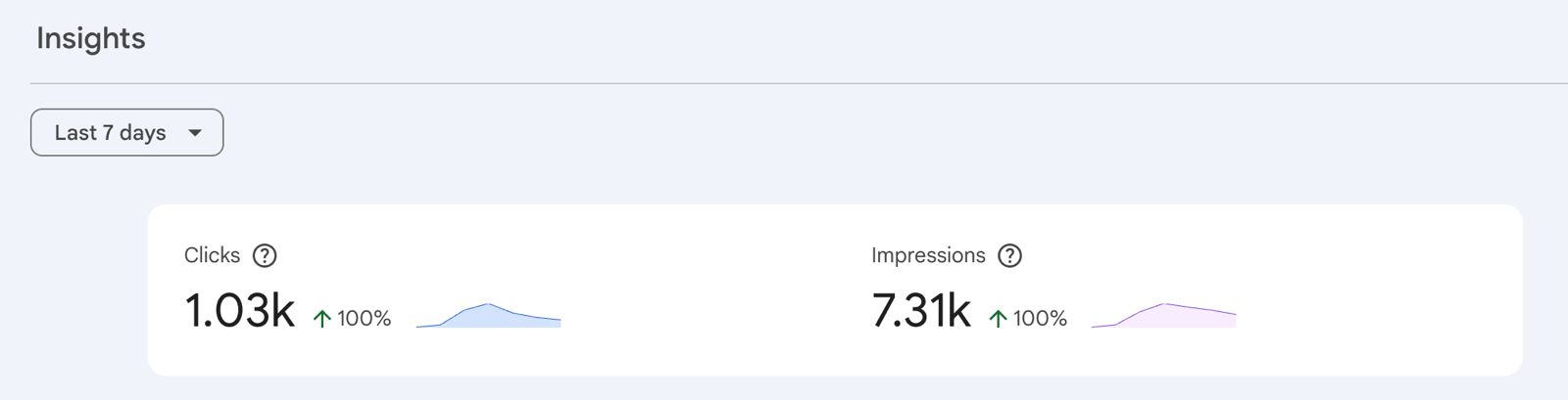 Google Search Console Insights showing 1.03k clicks and 7.31k impressions in 7 days